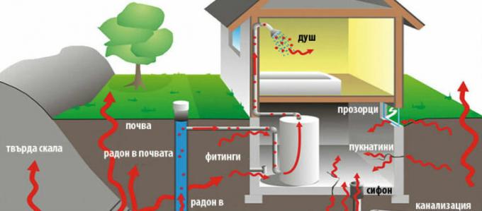 La pénétration du radon dans la maison
