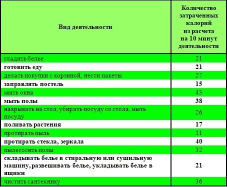 Types de travail à la maison et le nombre de calories brûlées par eux (retournement plus ...)